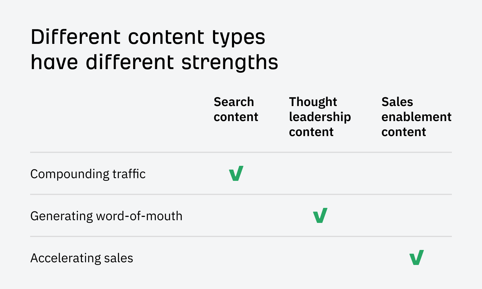 The strengths and weaknesses of different content types