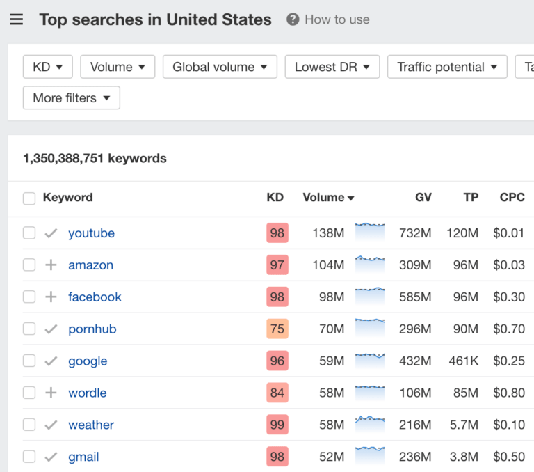 Top Google Searches (July 2024)