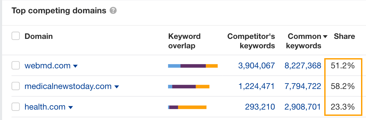 Ahrefs' traffic share metrics for top competing domains