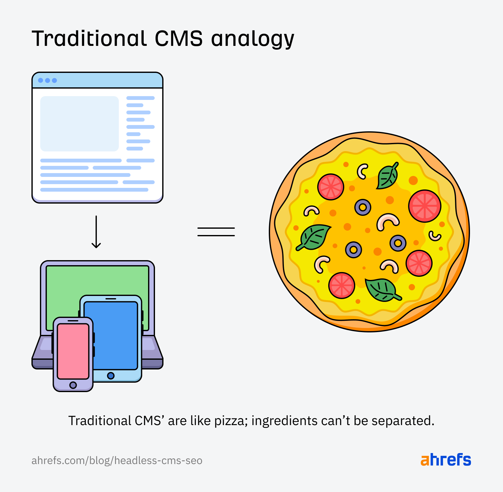Analogy of how a traditional CMS works