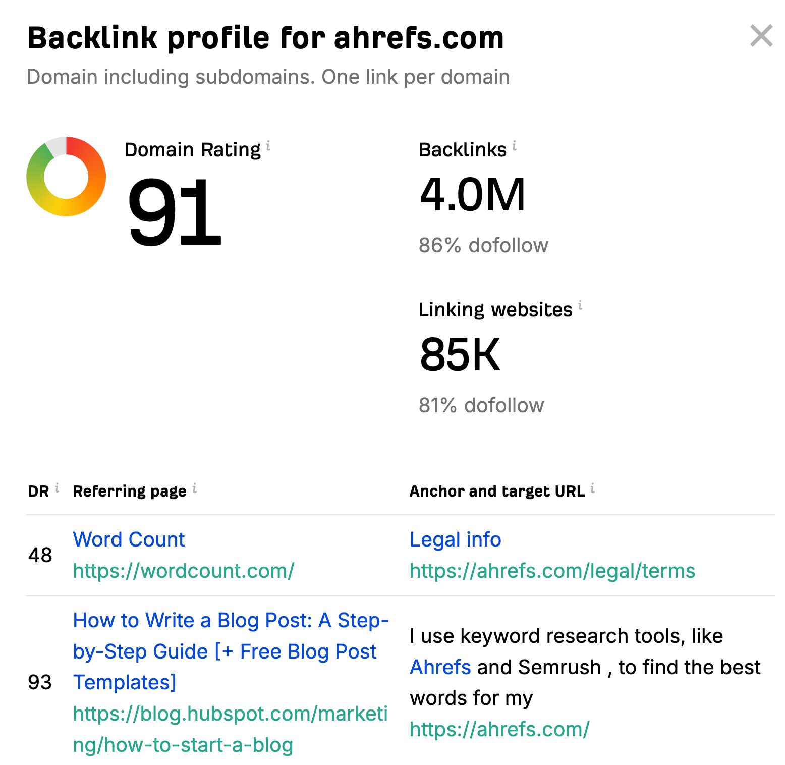 Backlink profile for ahrefs.com