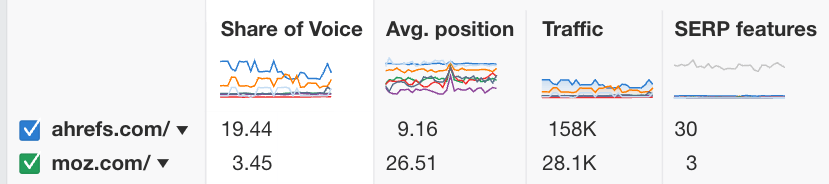 Comparing share of voice, average position, traffic totals and SERP feature visibility with competitors in Ahrefs' Rank Tracker.