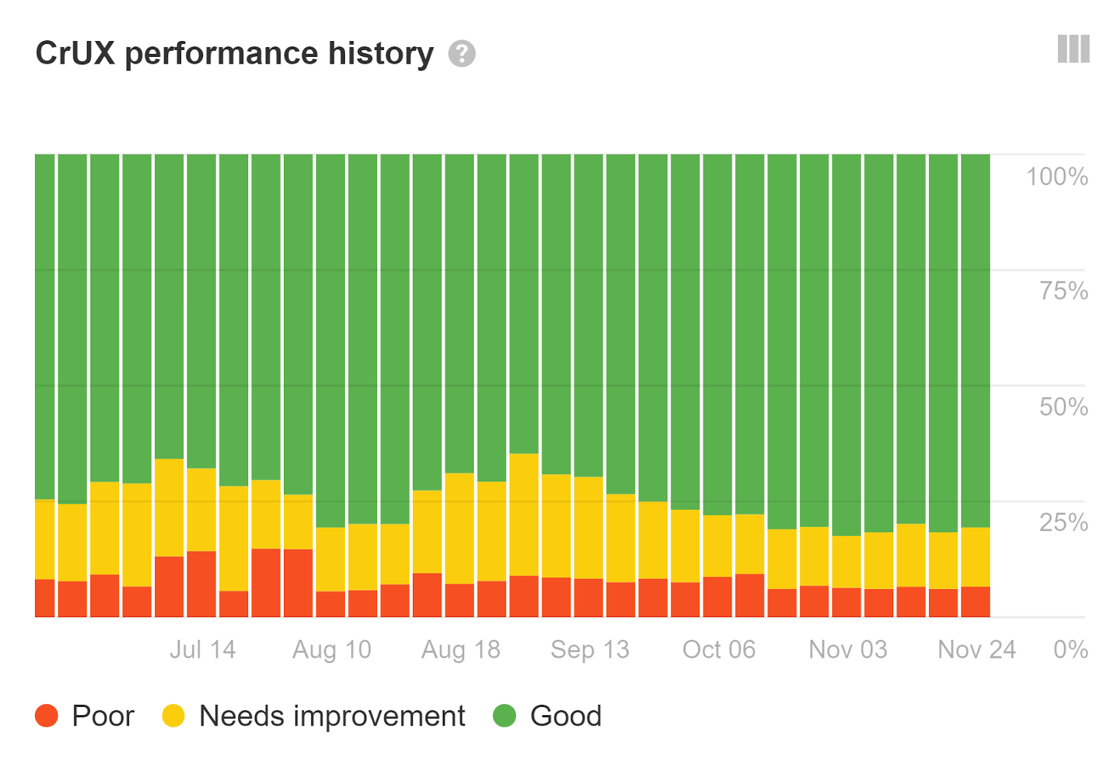 CrUX performance dashboard via Ahrefs' Site Audit