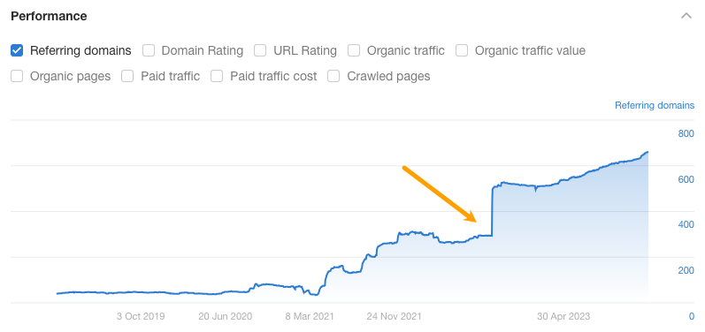 Example of an abnormal spike in referring domains