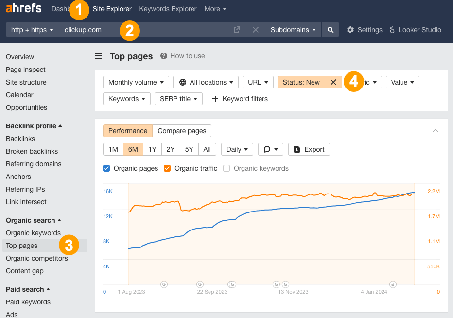 Example of ClickUp's increase in new blog posts in Ahrefs' Top Pages report.