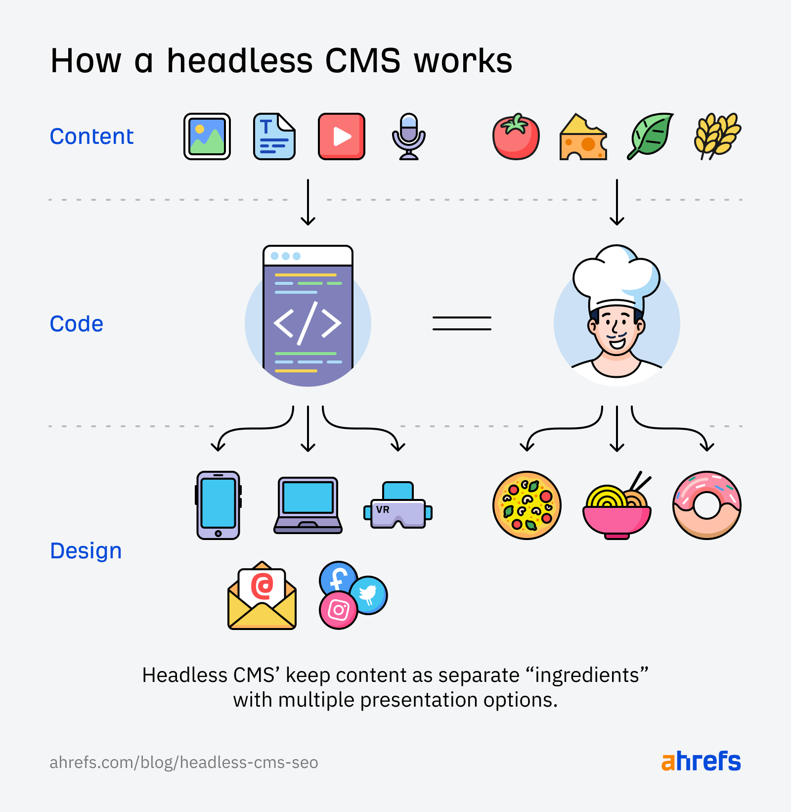Example of how a headless CMS works