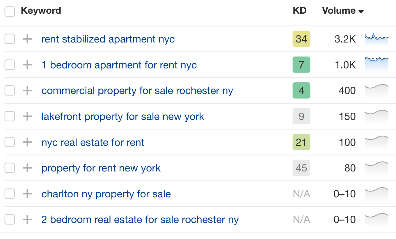 Example of real estate keywords in Ahrefs' Keywords Explorer