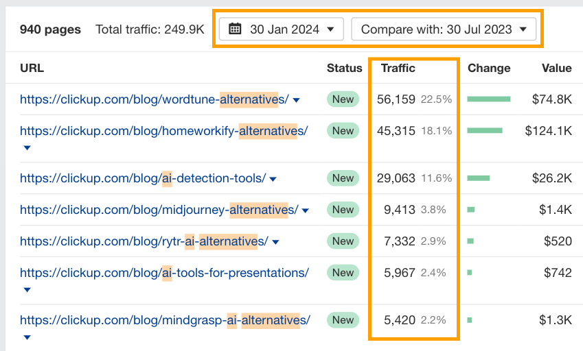 Example of traffic share for each of ClickUp's new blog posts.