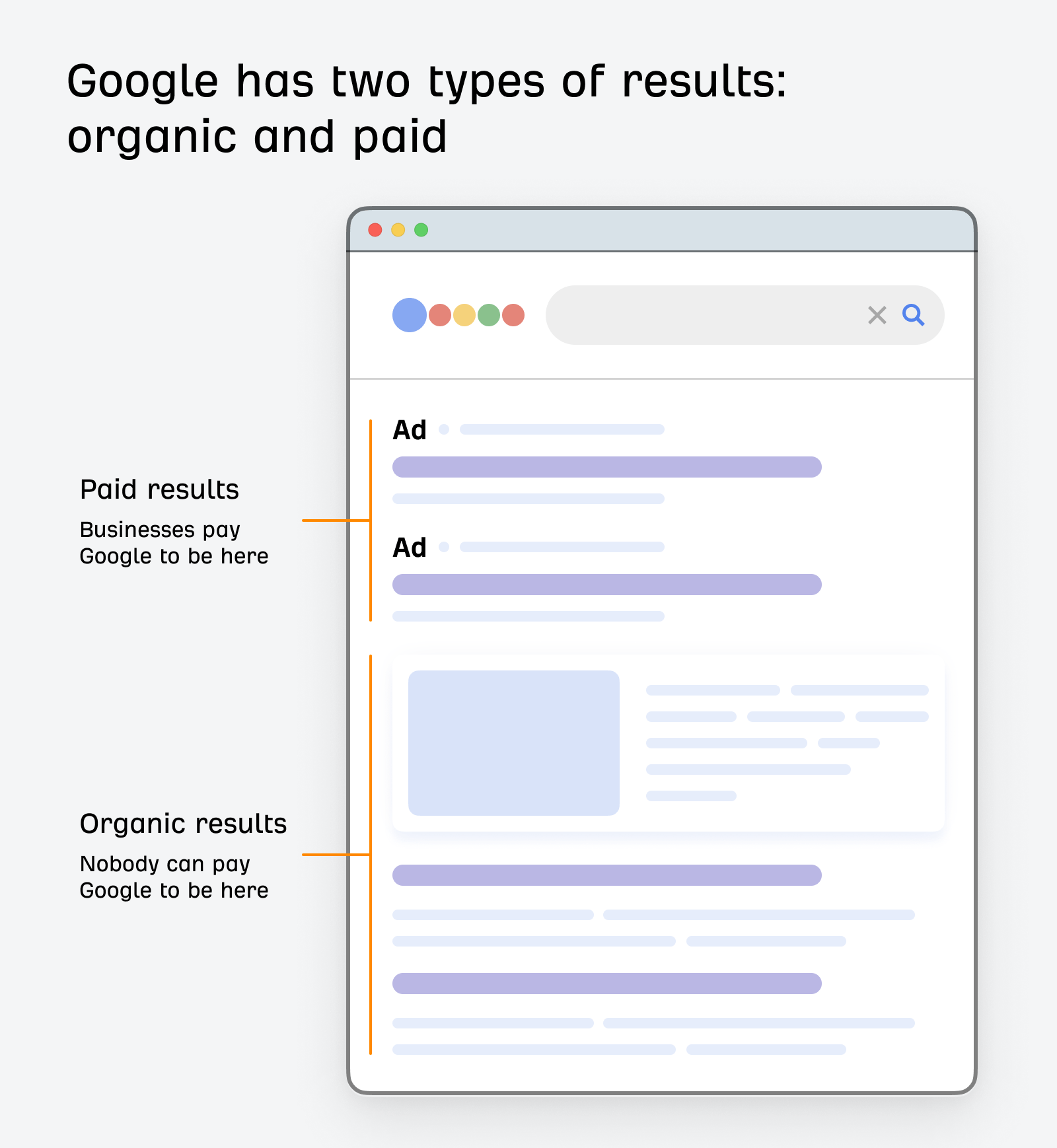 Google has two types of results: organic and paid