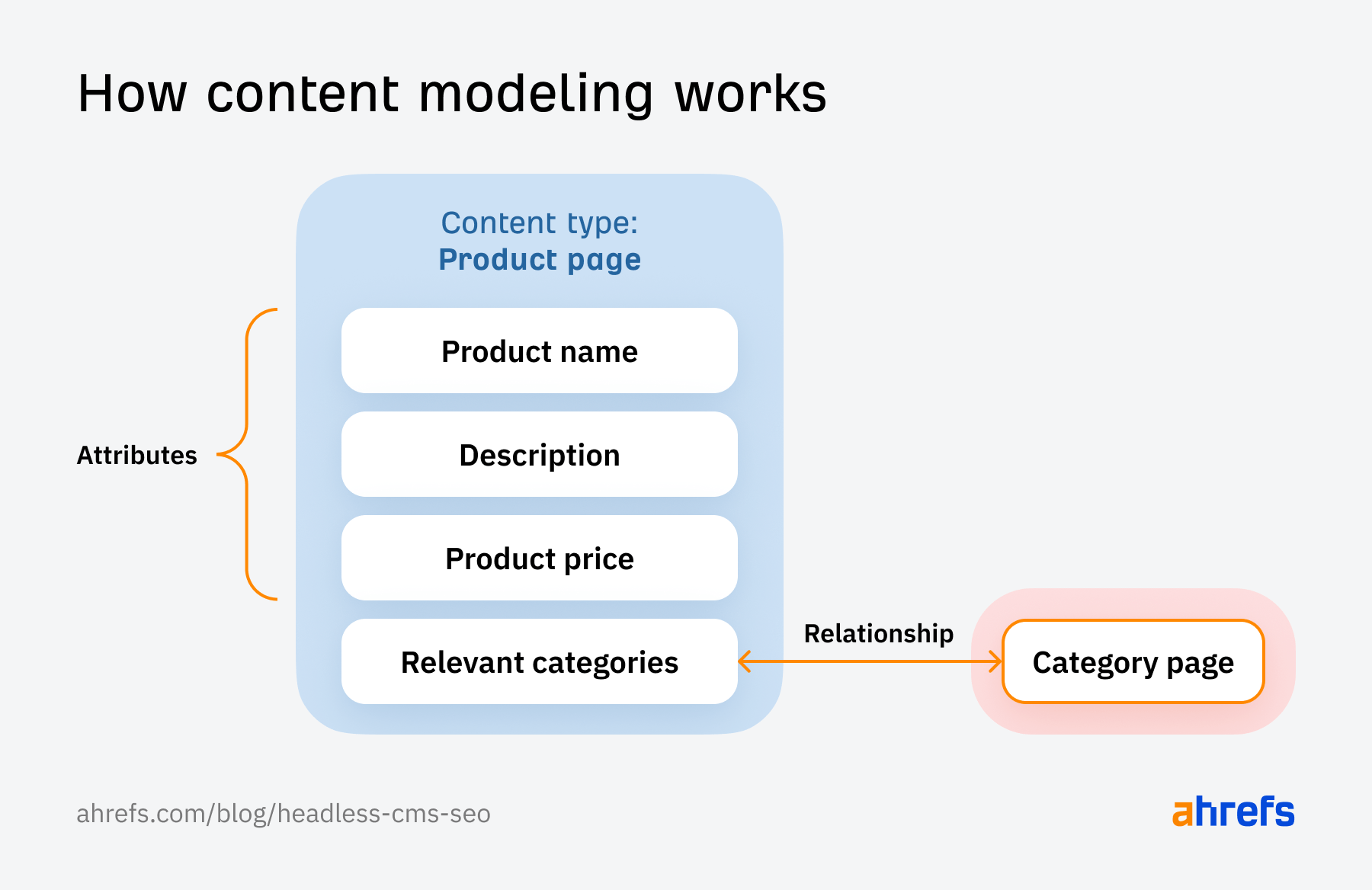How a headless CMS' content model works
