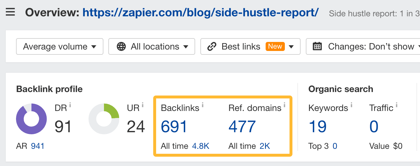 Backlink and referring domains data via Ahrefs.