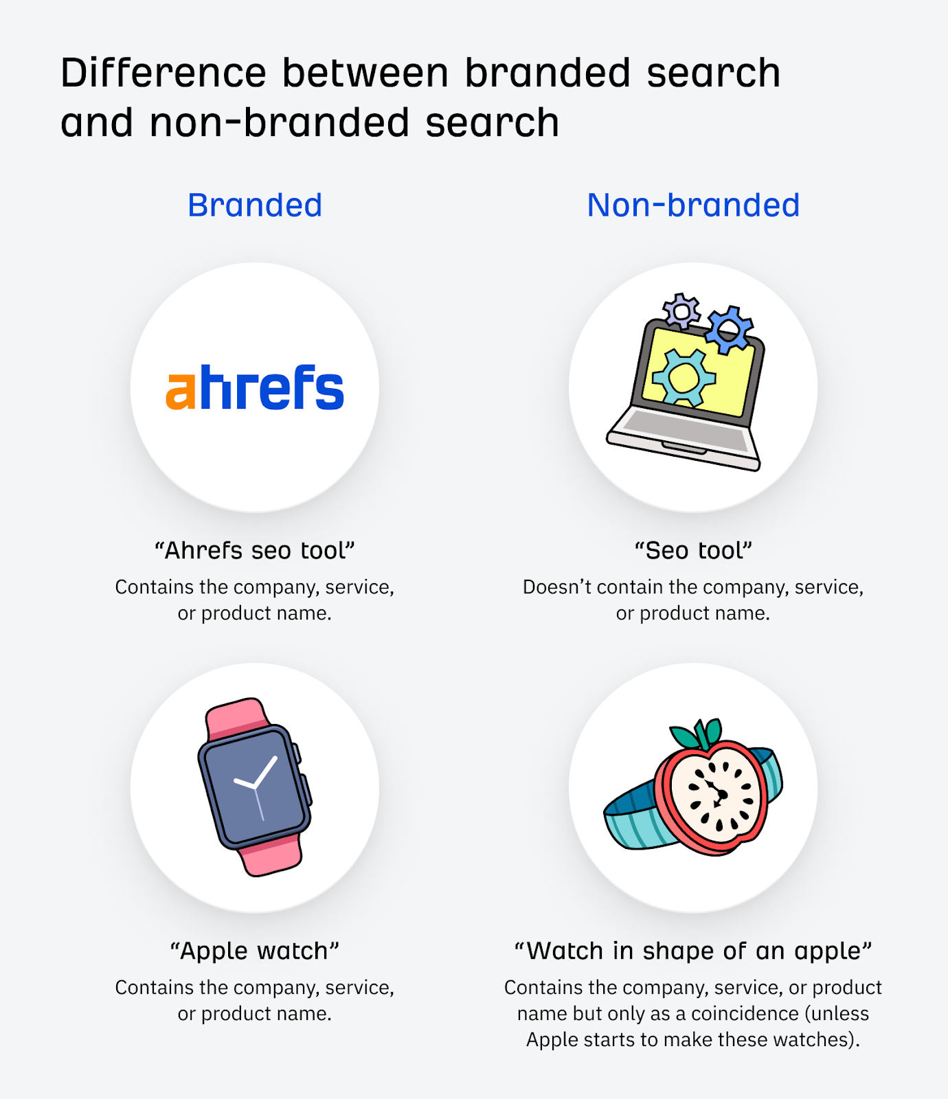 Branded vs. non-branded search.