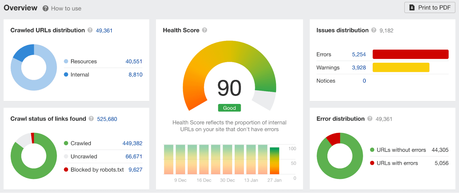 SEO Health Score in Ahrefs.