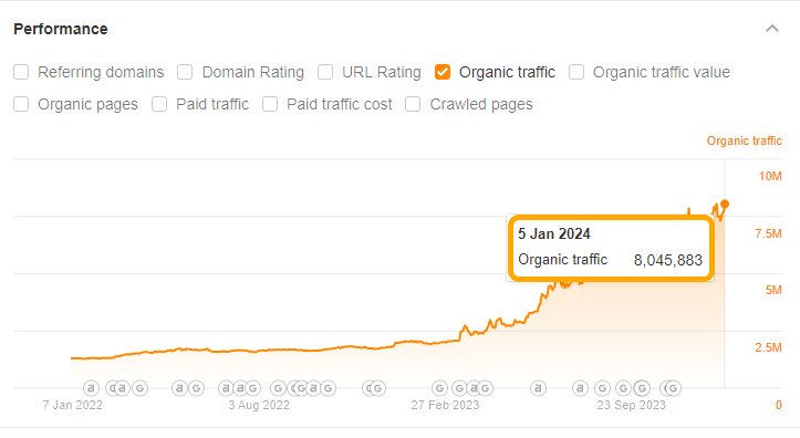 Traffic graph of Zapier's 8 million monthly organic visits