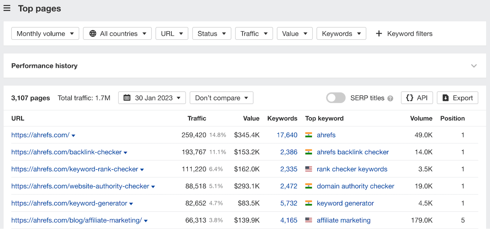 Top pages report in Ahrefs.