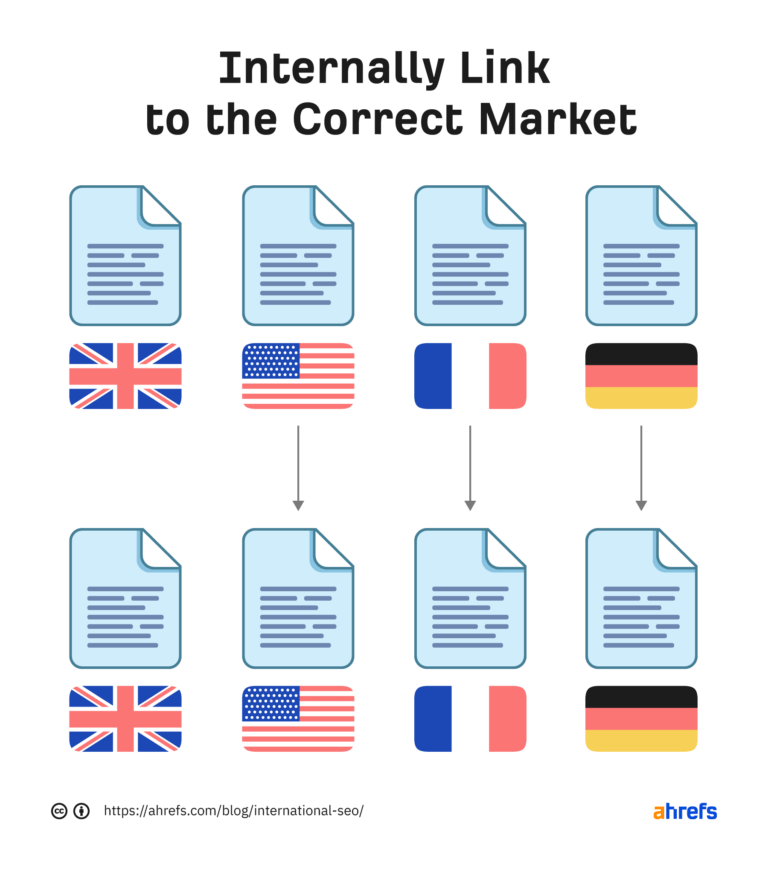 Internal link best practices for international SEO