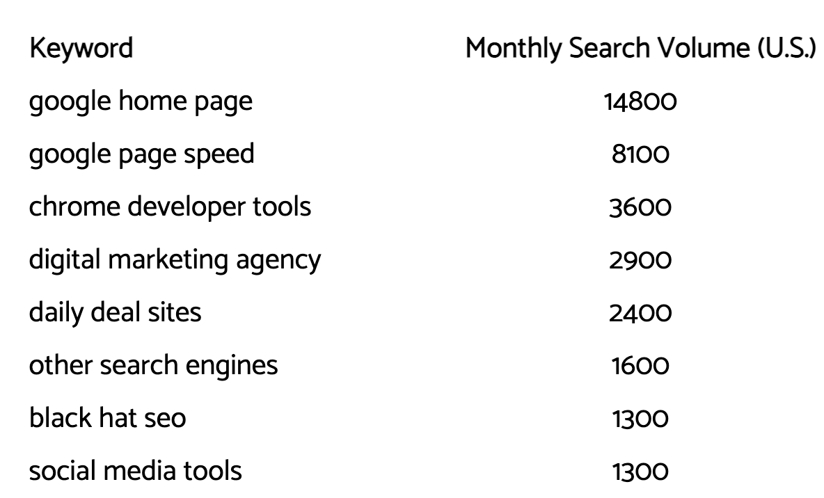 Keywords and search volumes from the subreddit r/bigSEO