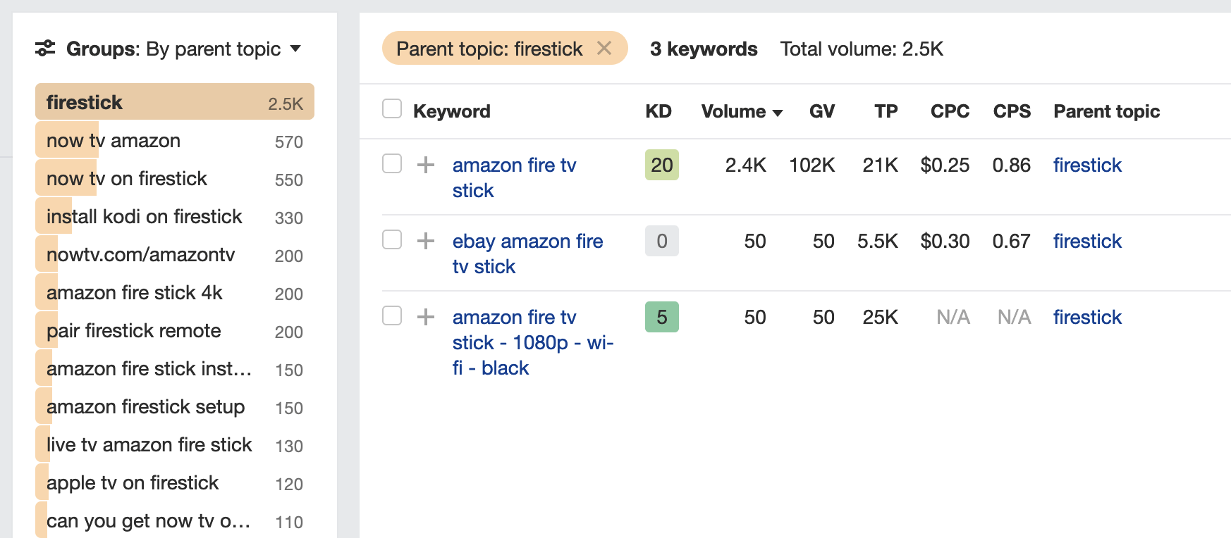 Keywords grouped by Parent Topic in Ahrefs' Keywords Explorer