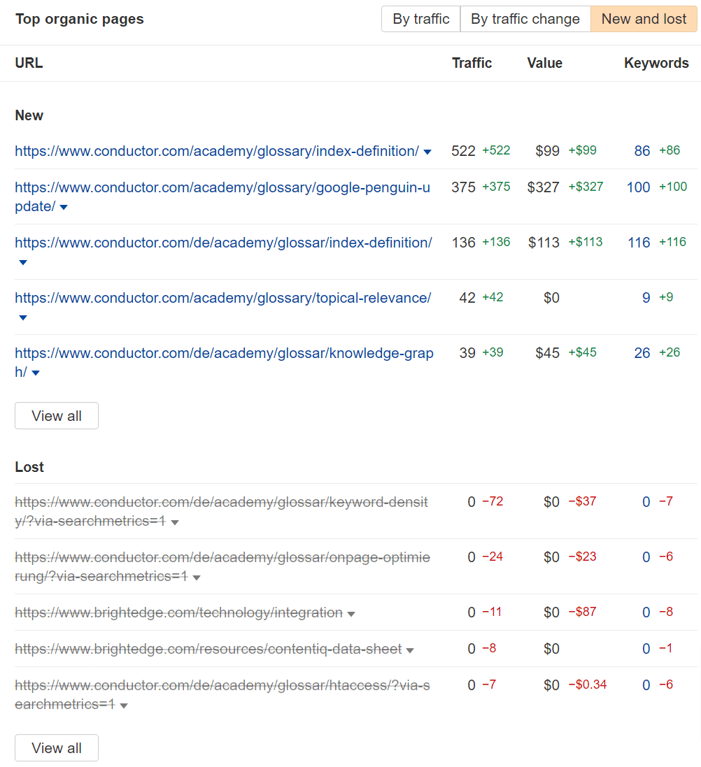 New and lost competitor pages, via the Dashboard in Ahrefs' Site Explorer
