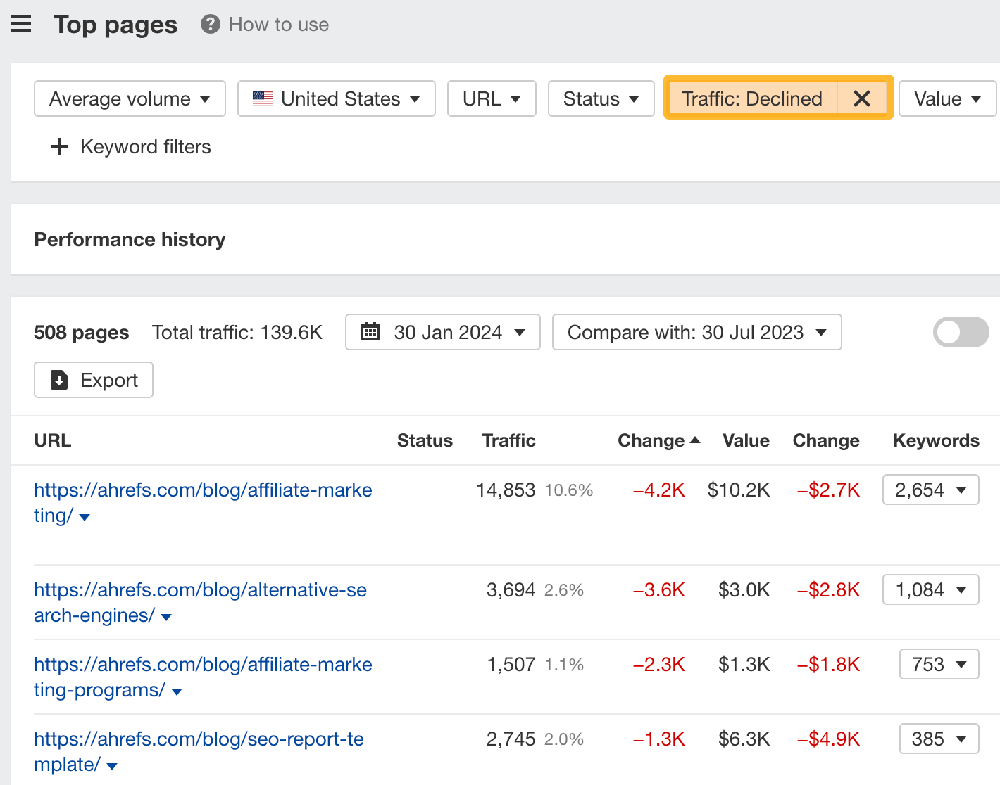 Pages with declining traffic in Top pages
