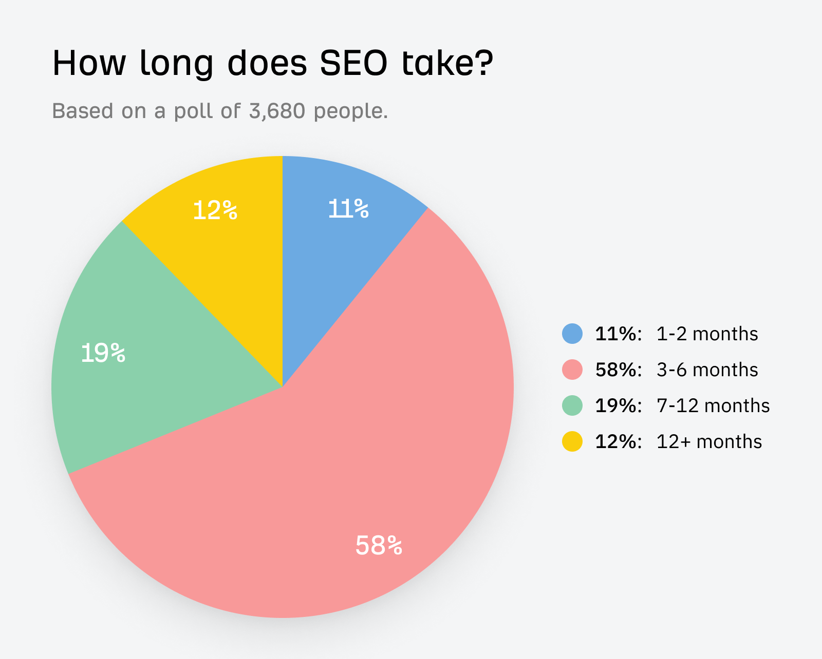 Pie chart showing how long SEO takes, according to a poll of 3,680 people