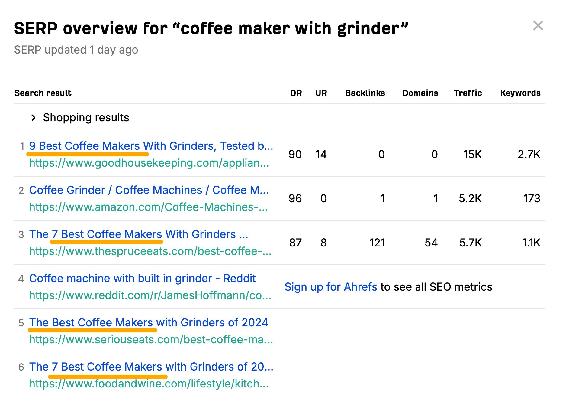 SERP overview for "coffee maker with grinder" 