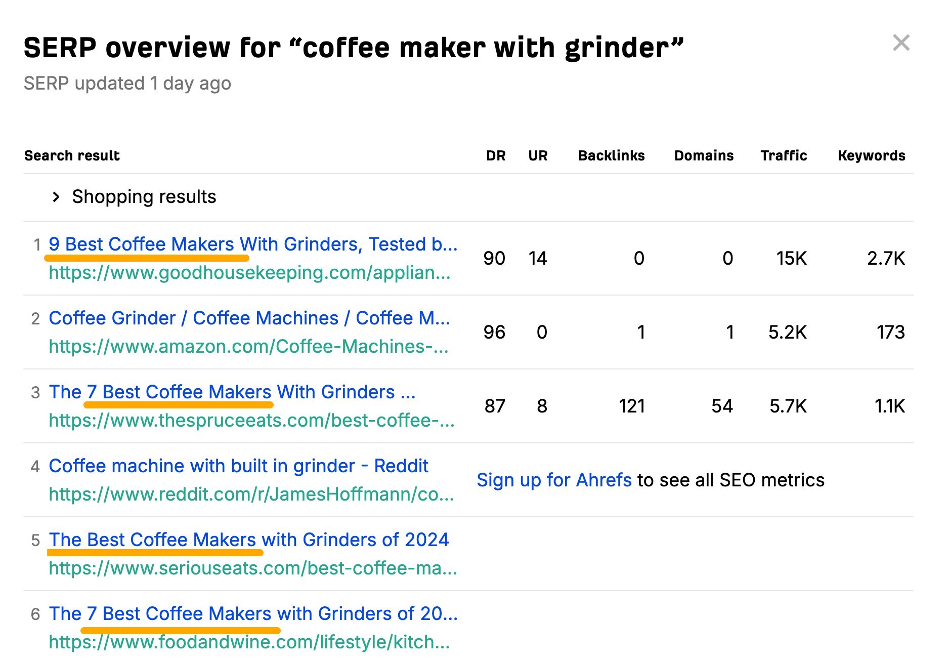 SERP Overview for "coffee maker with coffee grinder" 