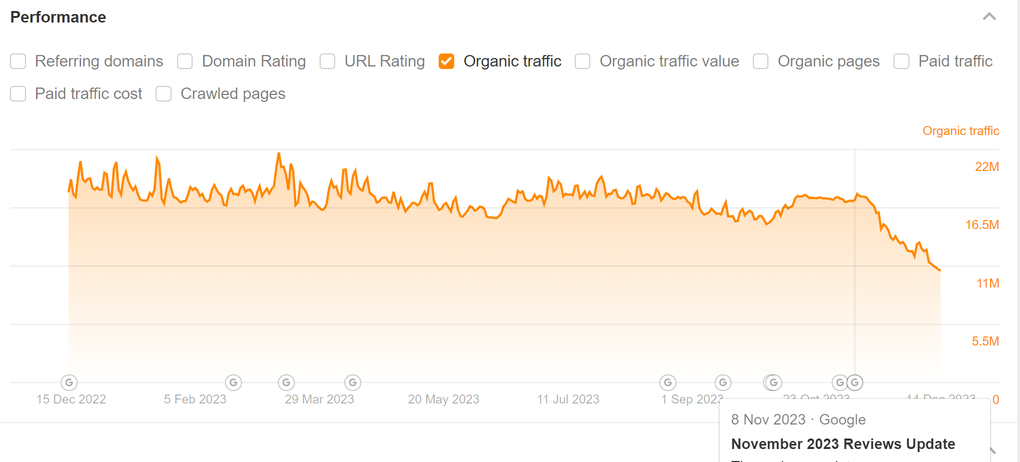 The organic traffic graph in Ahrefs' Site Explorer, showing Google updates and a drop to a site's traffic after the recent Reviews Update