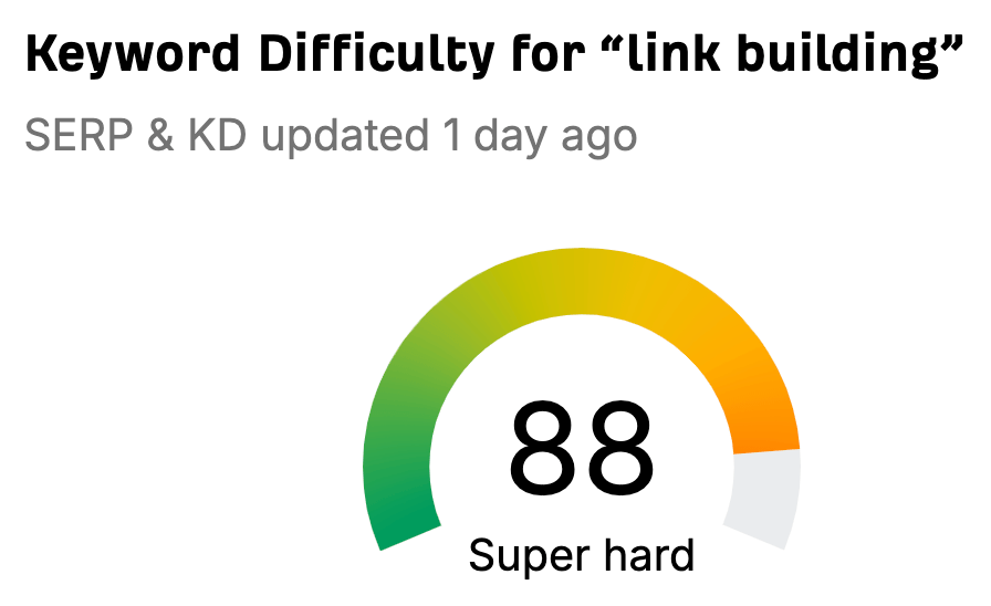 The topic "link building" has a Keyword Difficulty score of 88