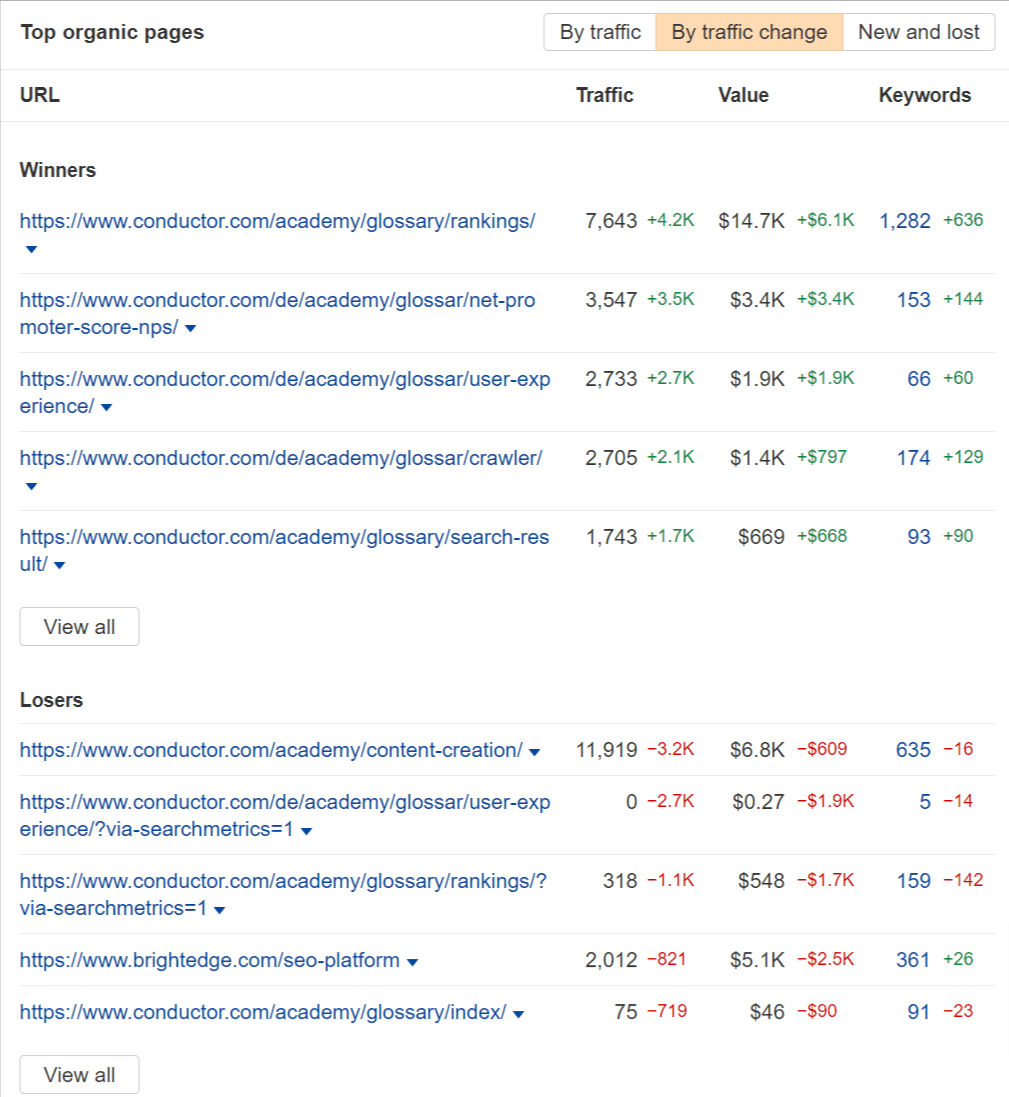 Top winners and losers for competing pages, via the Dashboard in Ahrefs' Site Explorer