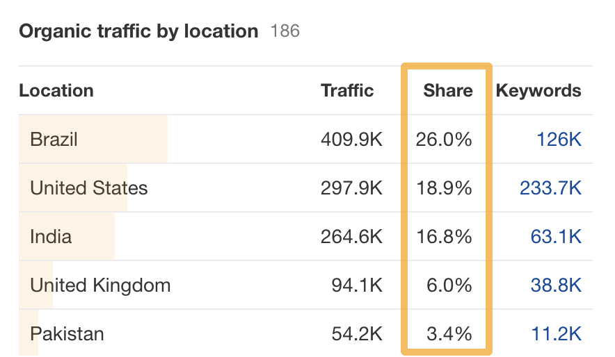 Traffic share by country in Ahrefs' Site Explorer