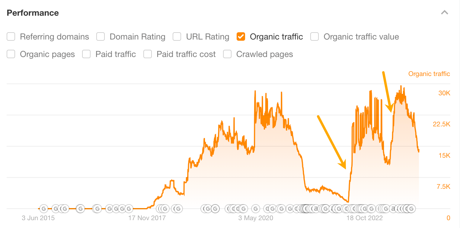 Traffic spikes aligning with content updates. Data via Ahrefs' Site Explorer