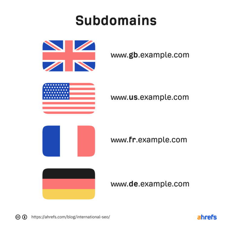 Using subdomains for global SEO site structure