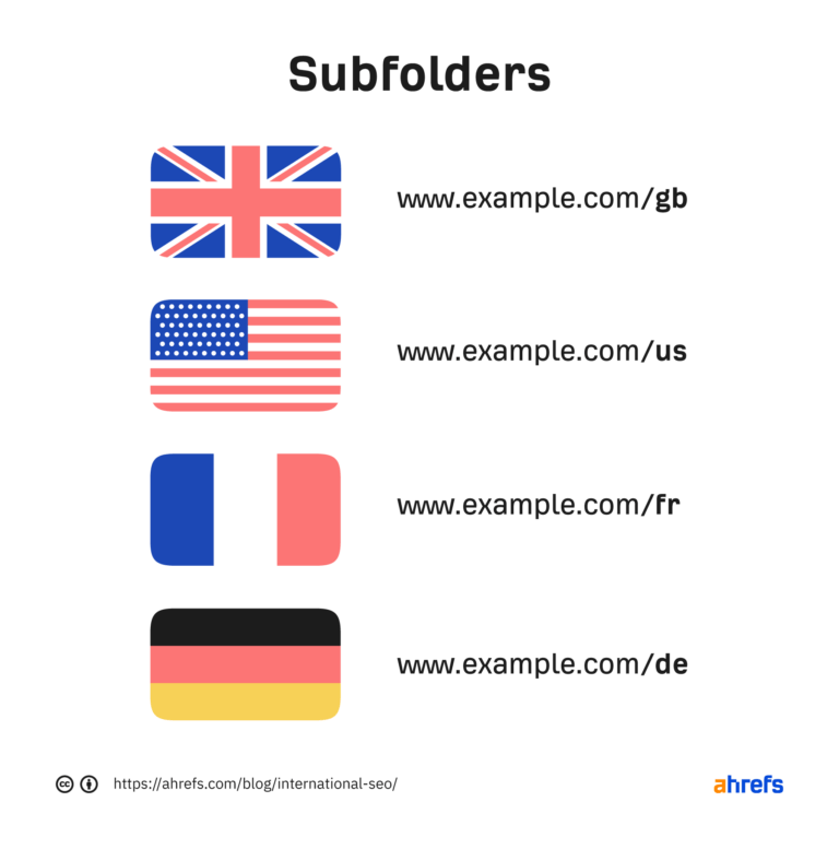 Using subfolders for international SEO site structure