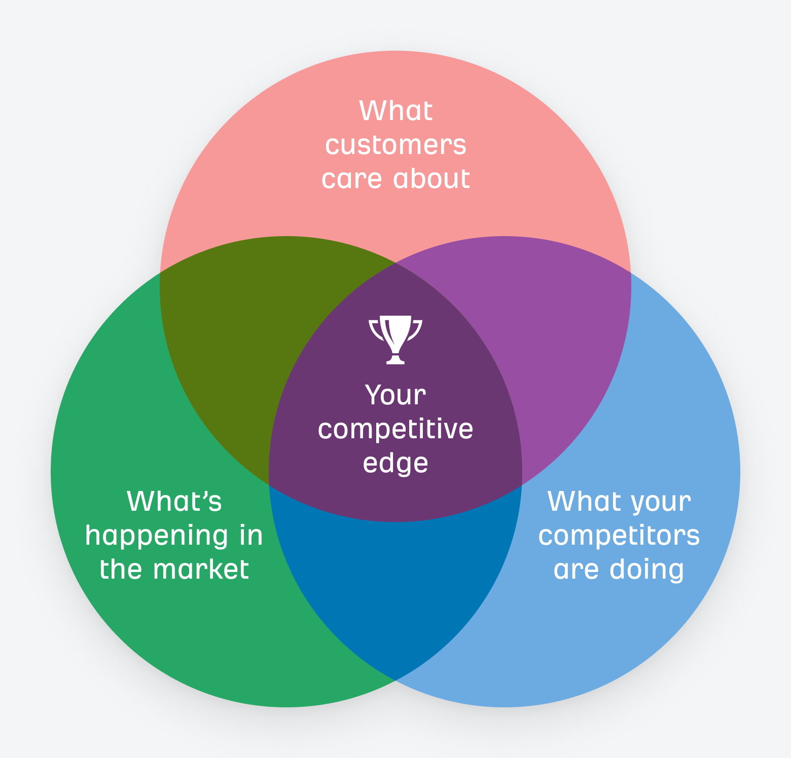 Venn diagram of your competitive edge as the nexus between customers, the market and competitors