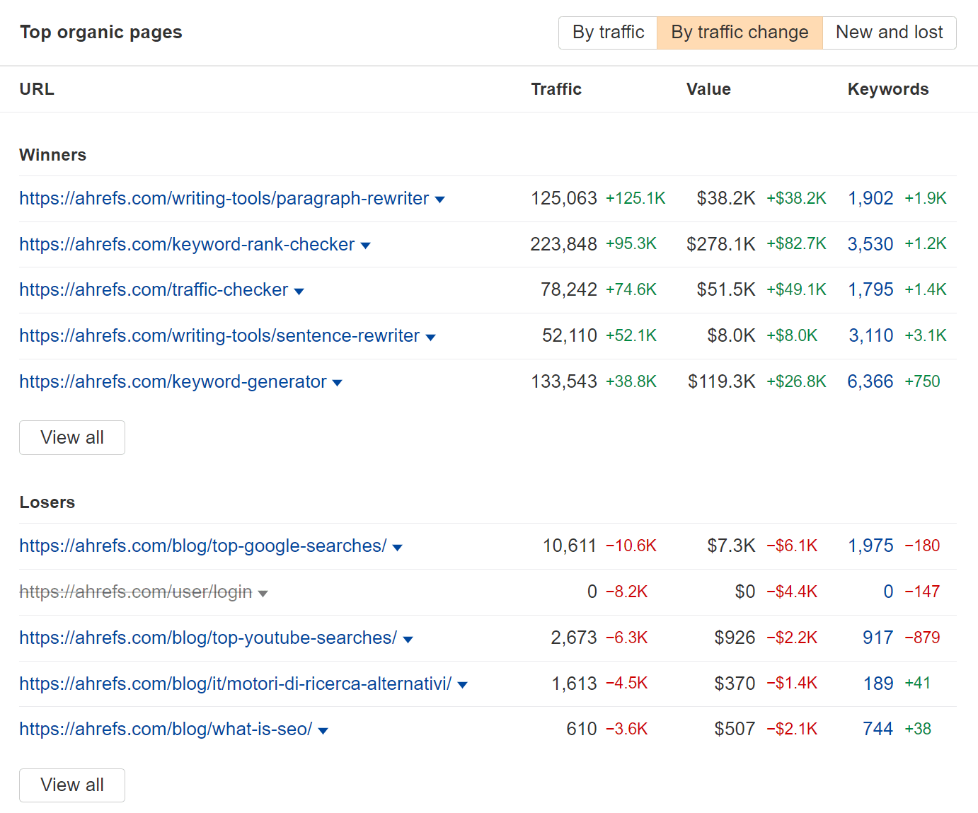 Winners and loser for your pages, via the Overview report in Ahrefs' Site Explorer