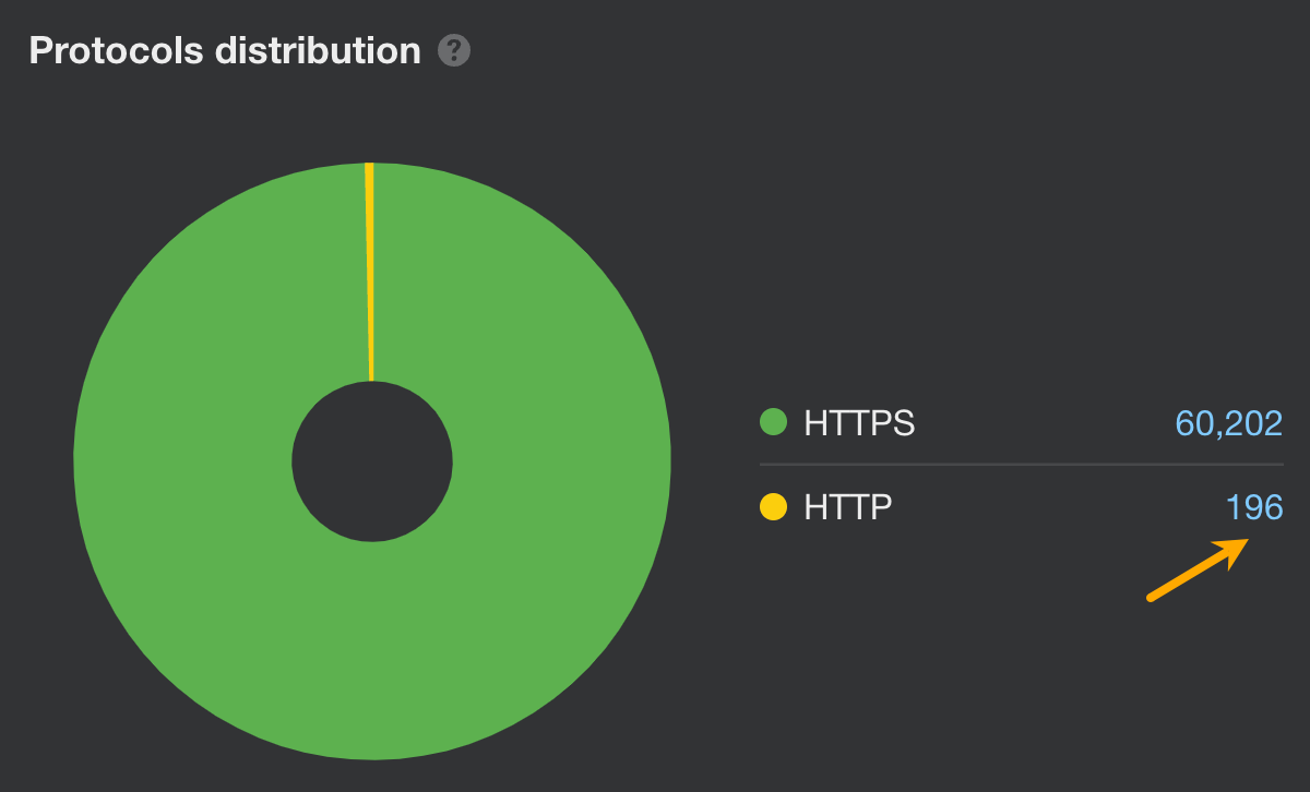 HTTPS issues report.