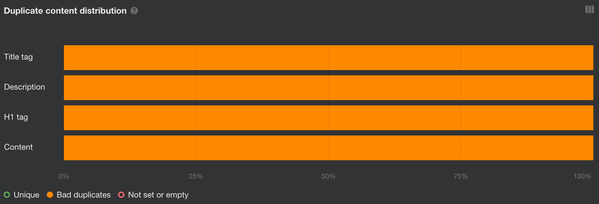 Duplicate content distribution report in Site Audit.