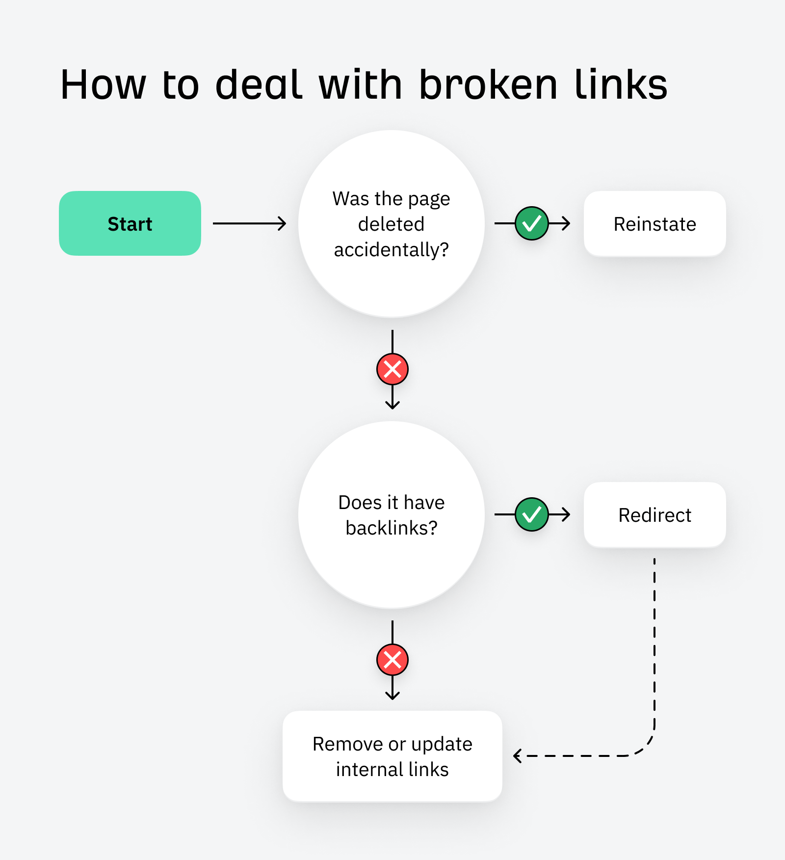 How to deal with broken links - flowchart.