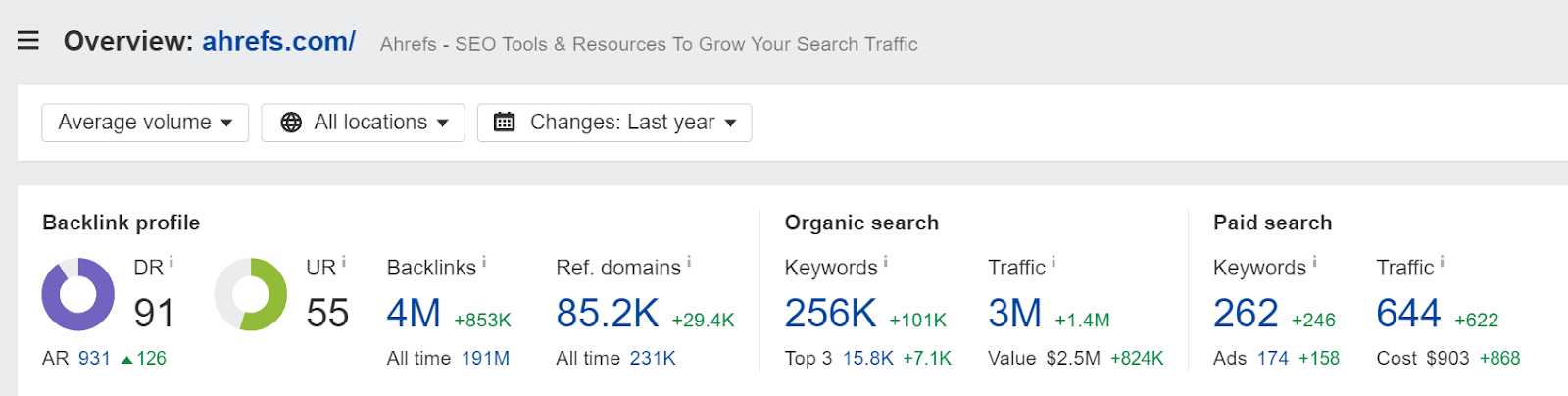 YoY SEO metrics for your domain, via the Overview in Ahrefs' Site Explorer