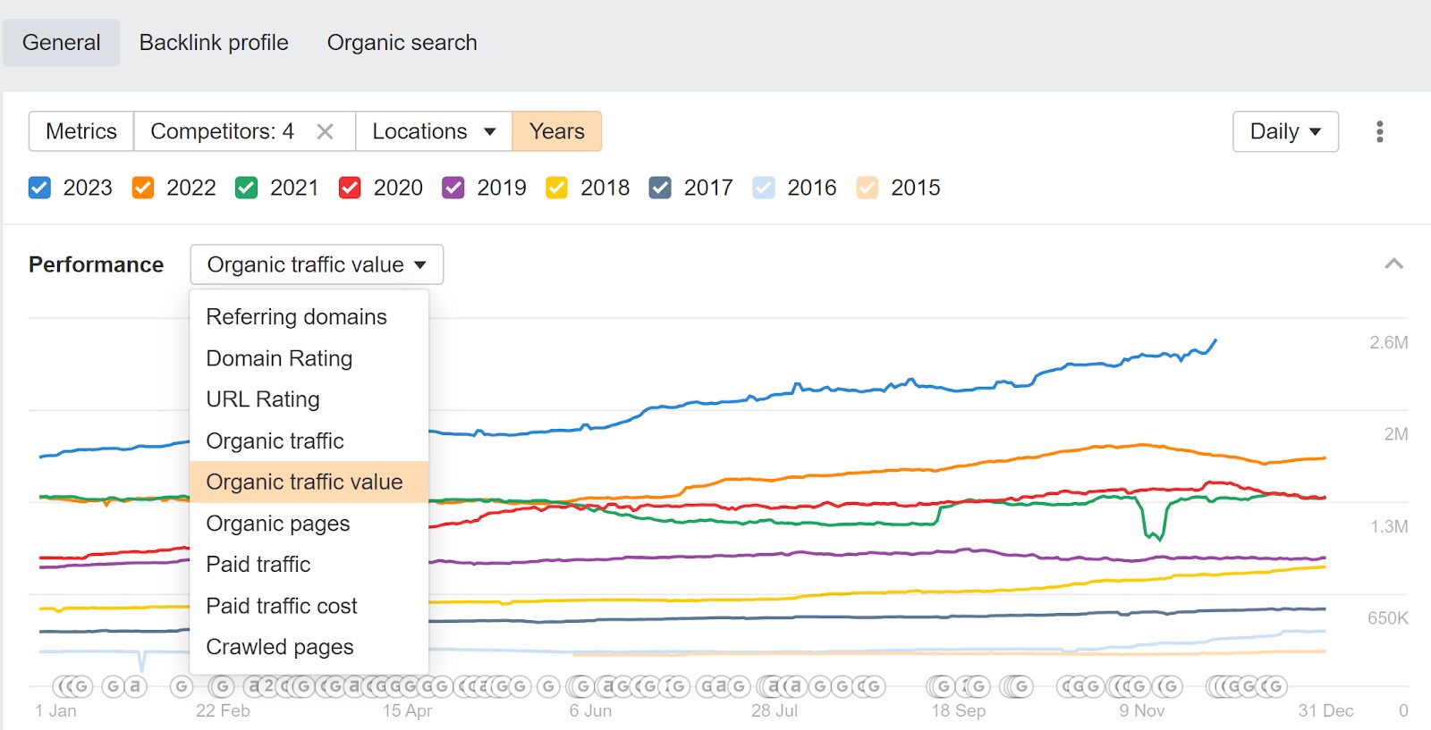 YoY trended view for various SEO metrics, via the Overview in Ahrefs' Site Explorer