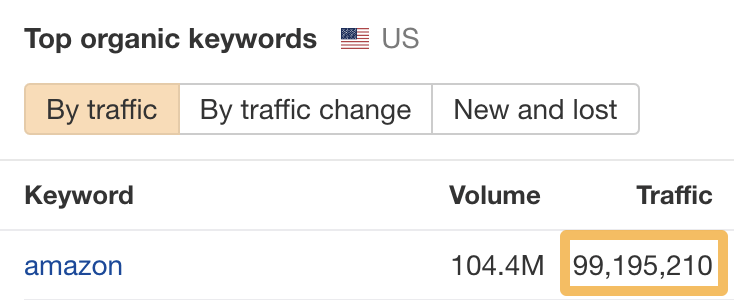 Amazon traffic from the keyword "amazon"