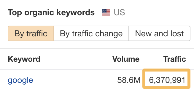 Google traffic from the keyword "google"