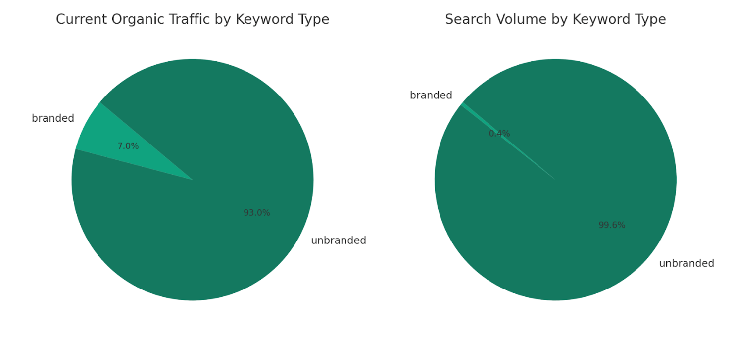 Branded and unbranded organic traffic and volume