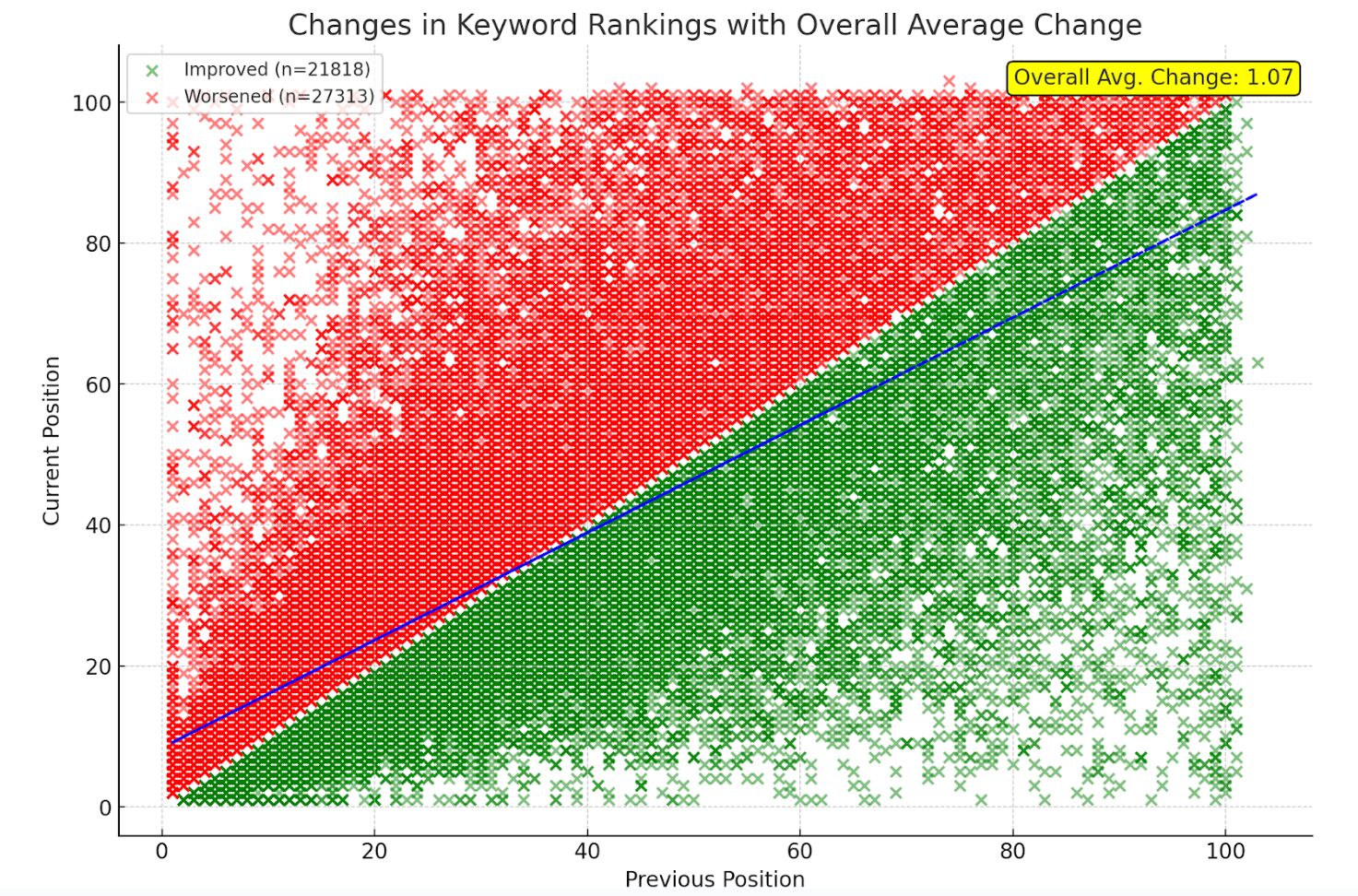 Changes in keyword rankings shown in a scatterplot with winners/losers separated