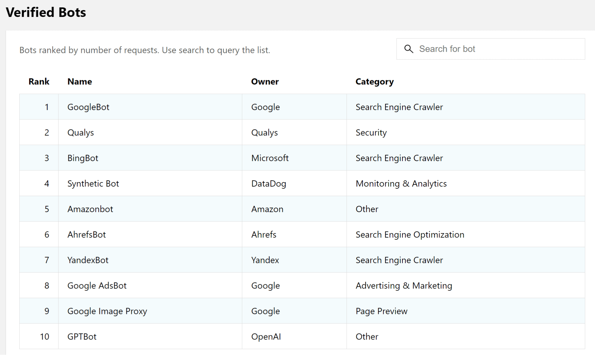 Cloudflare good bots list shows AhrefsBot at number 6