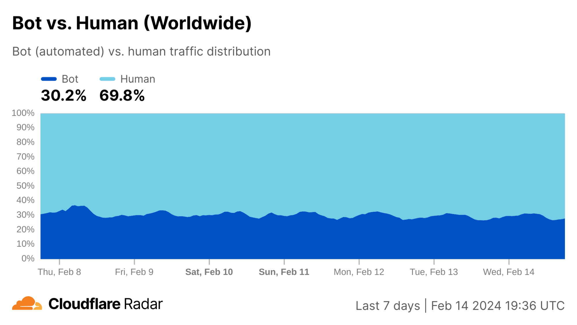 Cloudflare Radar shows that bots make up ~30% of global web traffic.