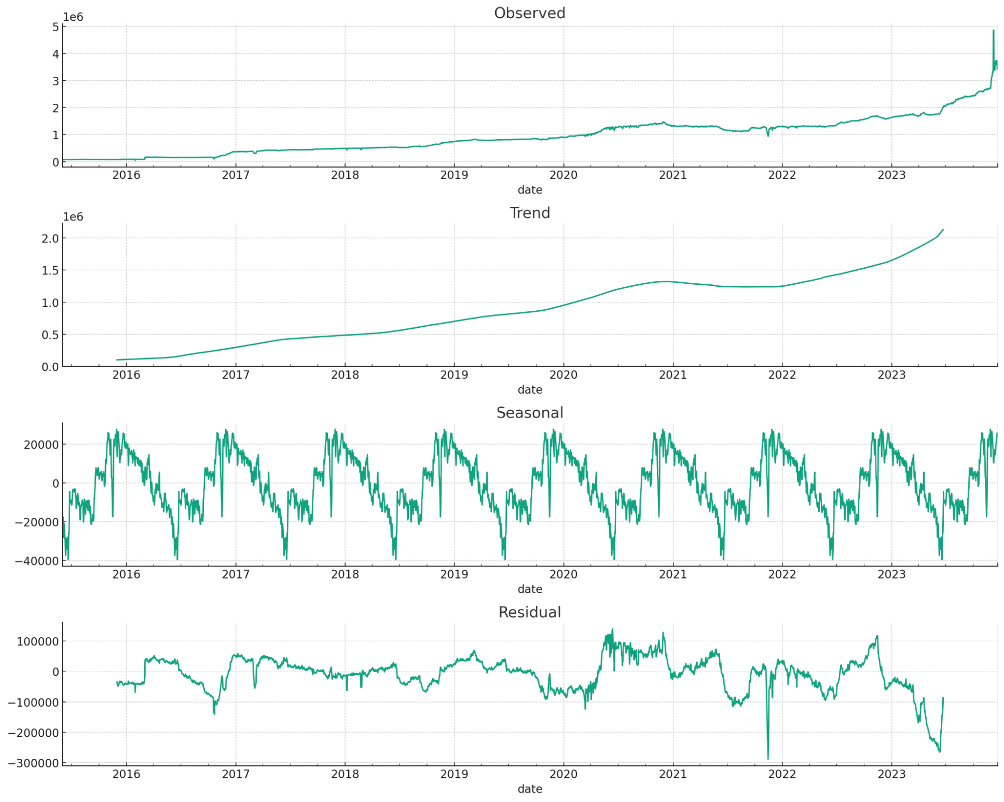 Forecasted time series data for organic traffic