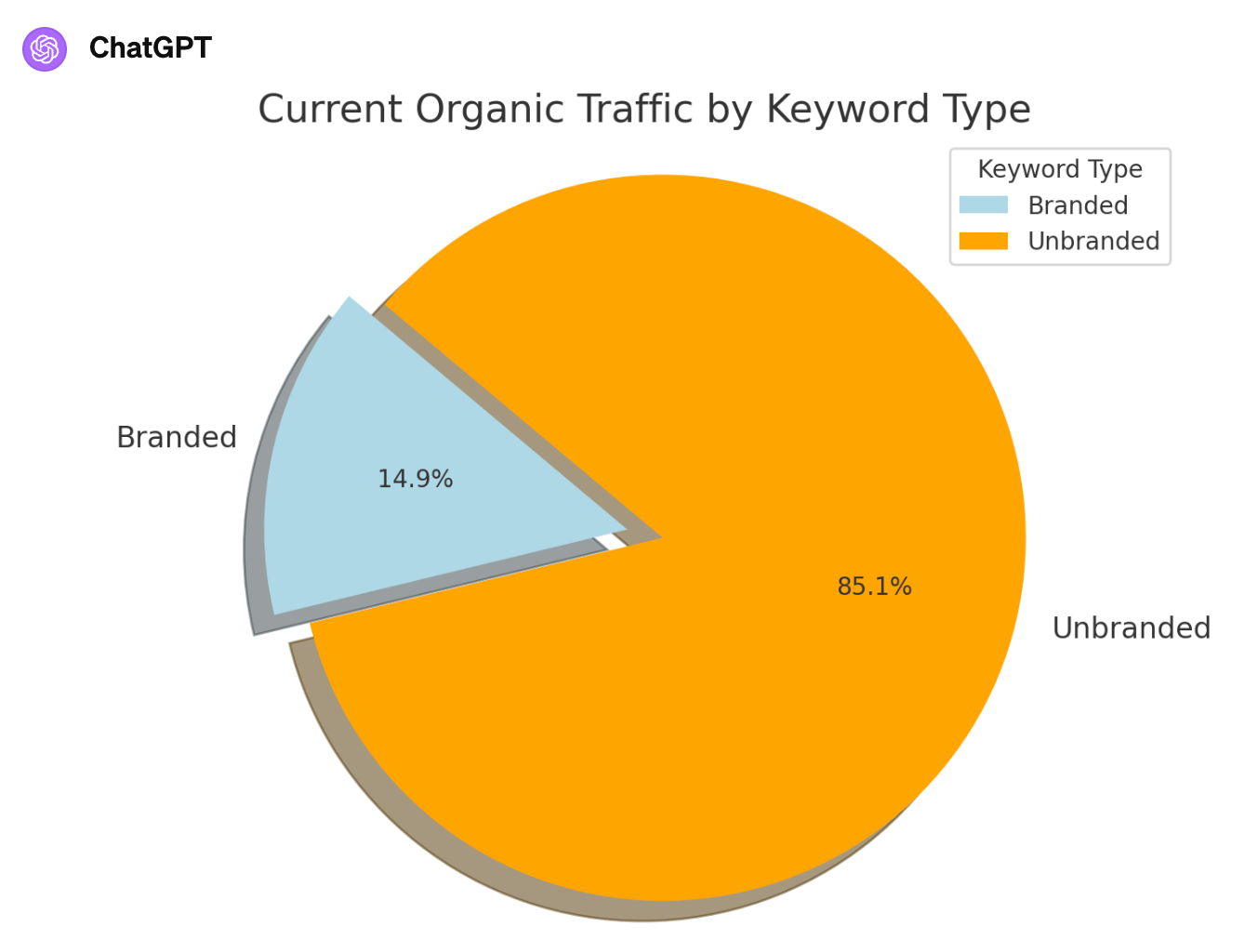 Generated pie chart for branded and unbranded keywords