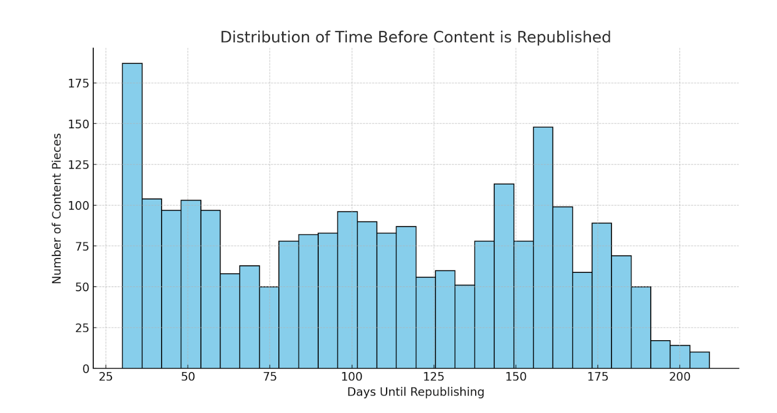 Histogram showing how long it's been since competing content was republished